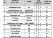 KPU Tanah Bumbu Umumkan DCS Bakal Calon Legislatif Pemilu 2024